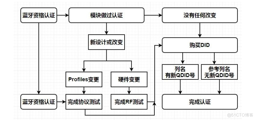 蓝牙BQB认证流程分享_互操作性