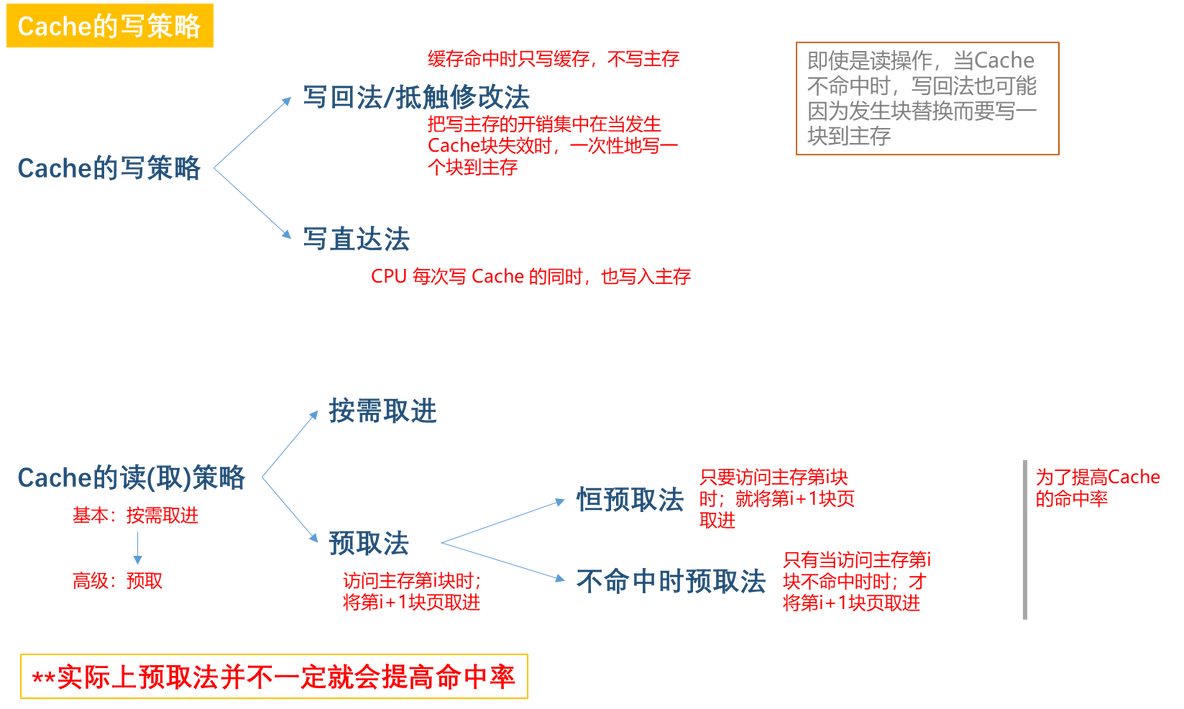 【知识点汇总:计算机系统结构】存储体系_存储_17