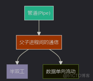 DP读书：《openEuler操作系统》（三）操作系统的分类_网络_03