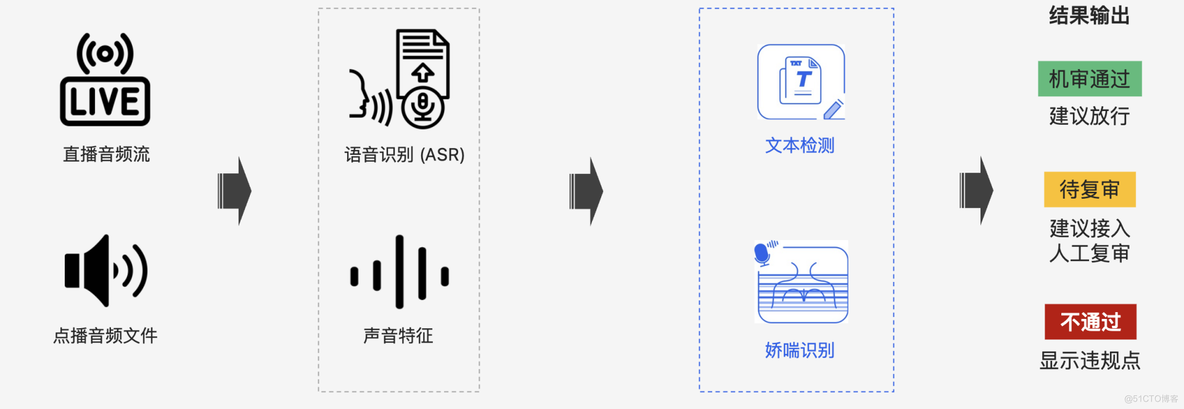 首例“AI声音侵权案”宣判！聊聊怎么调用API接入百度内容审核平台_内容审核_07