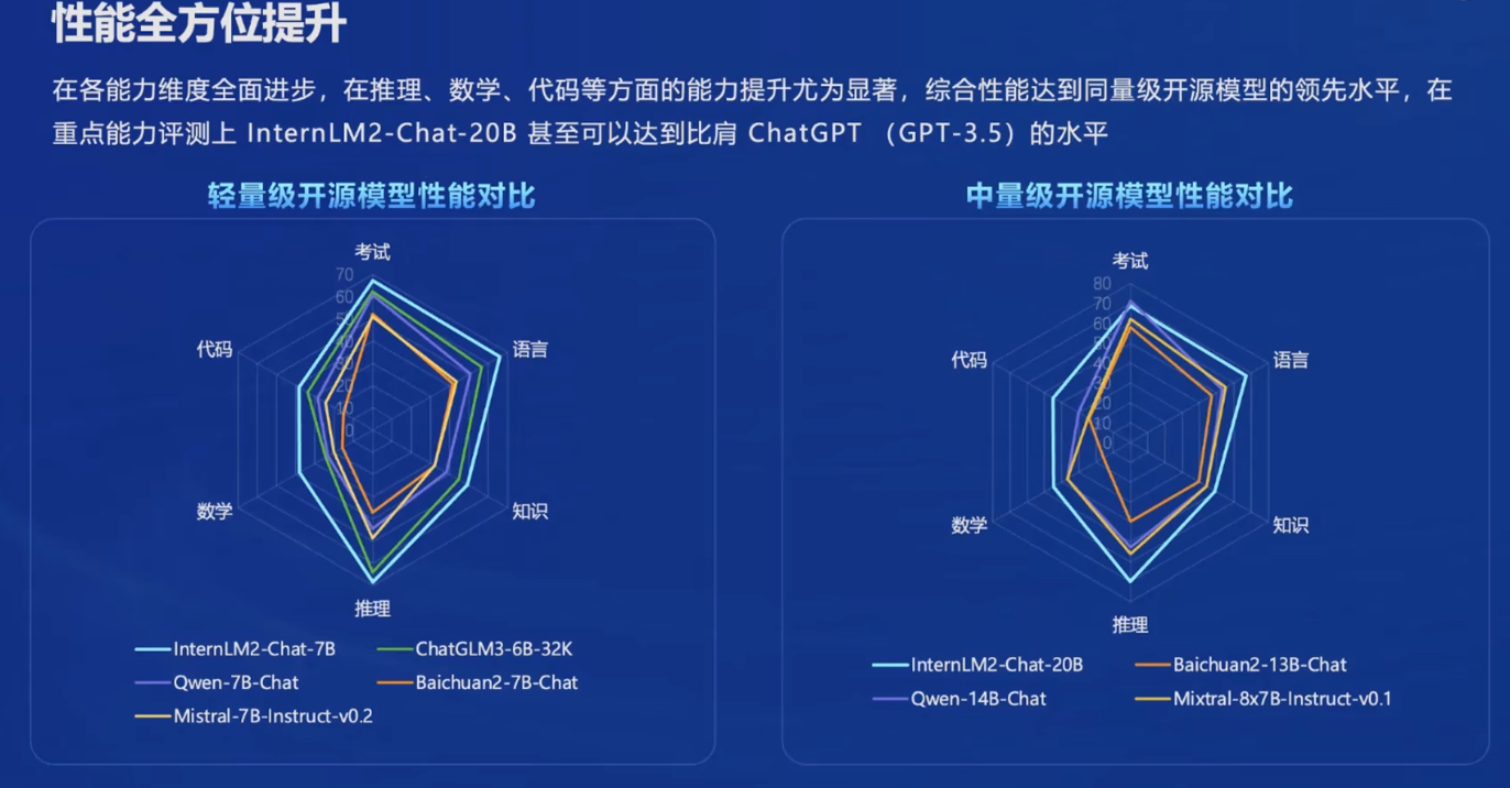 第二期-Ⅰ书生·浦语大模型全链路开源开放体系_InternLM_07