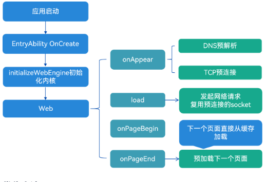 OpenHarmony实战开发-Web组件开发性能提升指导。,OpenHarmony实战开发-Web组件开发性能提升指导。_HarmonyOS_02,第2张