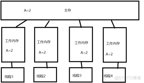 Java并发编程三大特性_JVM