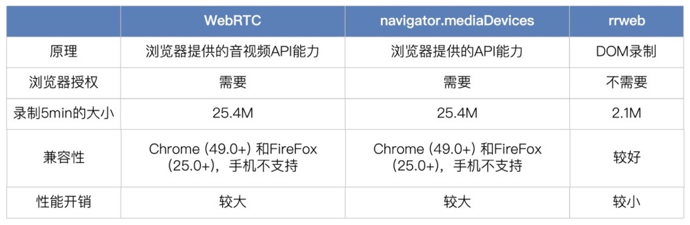 基于rrweb框架，搭建前端技术运营监控体系的实践分享_rrweb框架_02