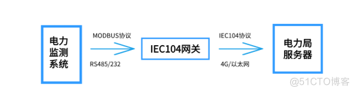 电网通讯核心：Modbus转IEC 104网关采集电力监测数据_协议转换