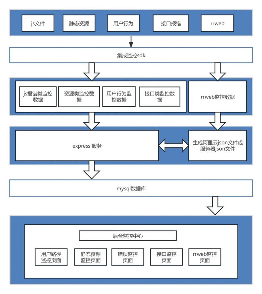 基于rrweb框架，搭建前端技术运营监控体系的实践分享_前端监控_04