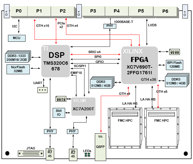 VPX信号处理卡设计原理图：9-基于DSP TMS320C6678+FPGA XC7V690T的6U VPX信号处理卡_XC7V690T板卡