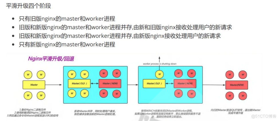 Nginx平滑升级_平滑升级