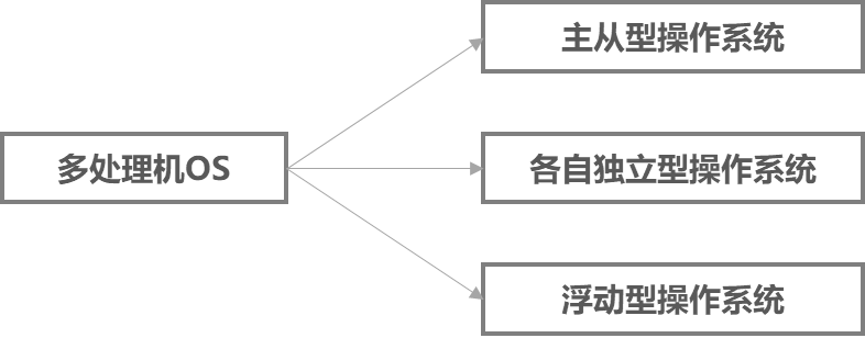 【计算机系统机构】第七、八章 多处理机 数据流计算机和归纳机_归约机