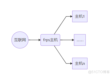 frpc在arm下有什么限制 frpc 配置_linux