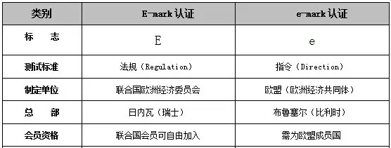 E/e-mark认证产品范围及费用_测试方法