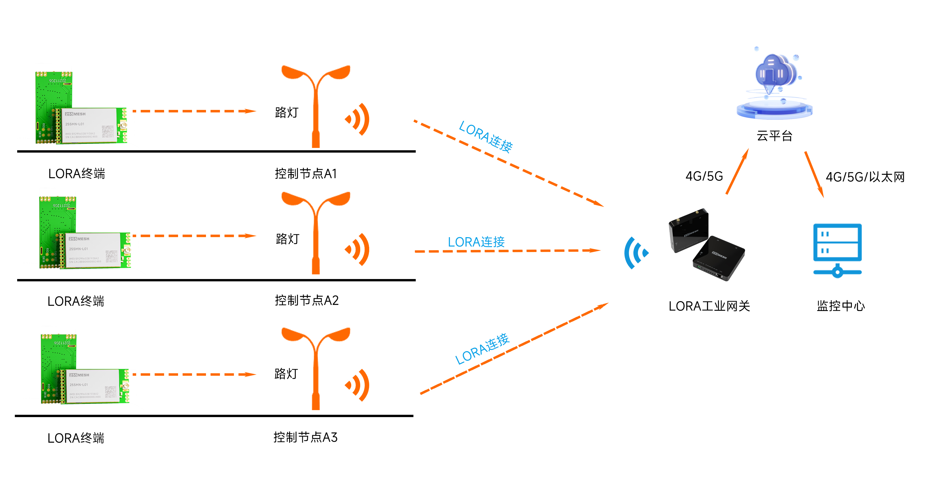 LoRaMesh让路灯更智慧_物联网_02