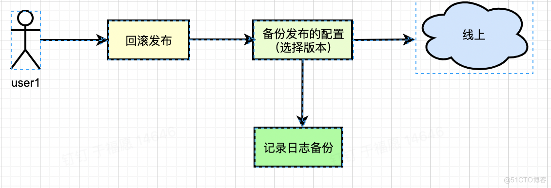 架构师06-管理系统--一个灵活的通用配置模块的设计和思考_开发者_12