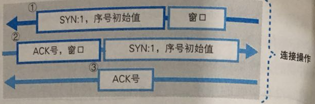 发送数据包如何选择vlan 数据包的发送和接收_TCP