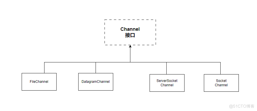 Java 网络编程 - BIO，NIO和AIO_客户端_04