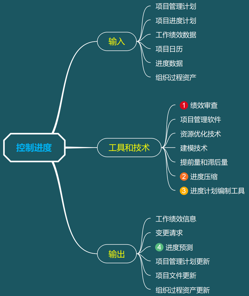 项目上线后怎么监控慢sql 项目进度监控方法,项目上线后怎么监控慢sql 项目进度监控方法_项目上线后怎么监控慢sql,第1张