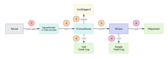 OpenHarmony实战开发-FaultLoggerd组件。,OpenHarmony实战开发-FaultLoggerd组件。_HarmonyOS_02,第2张