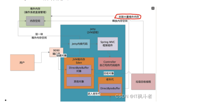 Java NIO为何导致堆外内存OOM了？,Java NIO为何导致堆外内存OOM了？_服务器_07,第7张