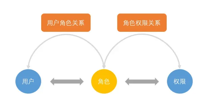 RBAC模型,RBAC模型_多对多,第1张