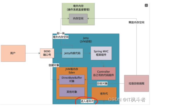 Java NIO为何导致堆外内存OOM了？,Java NIO为何导致堆外内存OOM了？_java_06,第6张