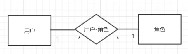 RBAC模型,RBAC模型_多对多_07,第7张