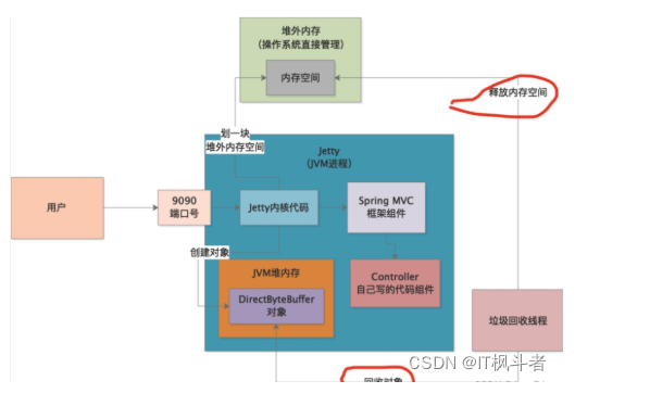 Java NIO为何导致堆外内存OOM了？,Java NIO为何导致堆外内存OOM了？_运维_04,第4张