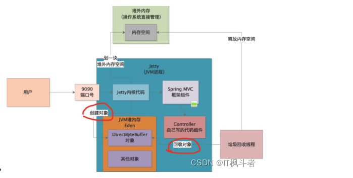 Java NIO为何导致堆外内存OOM了？,Java NIO为何导致堆外内存OOM了？_运维_05,第5张