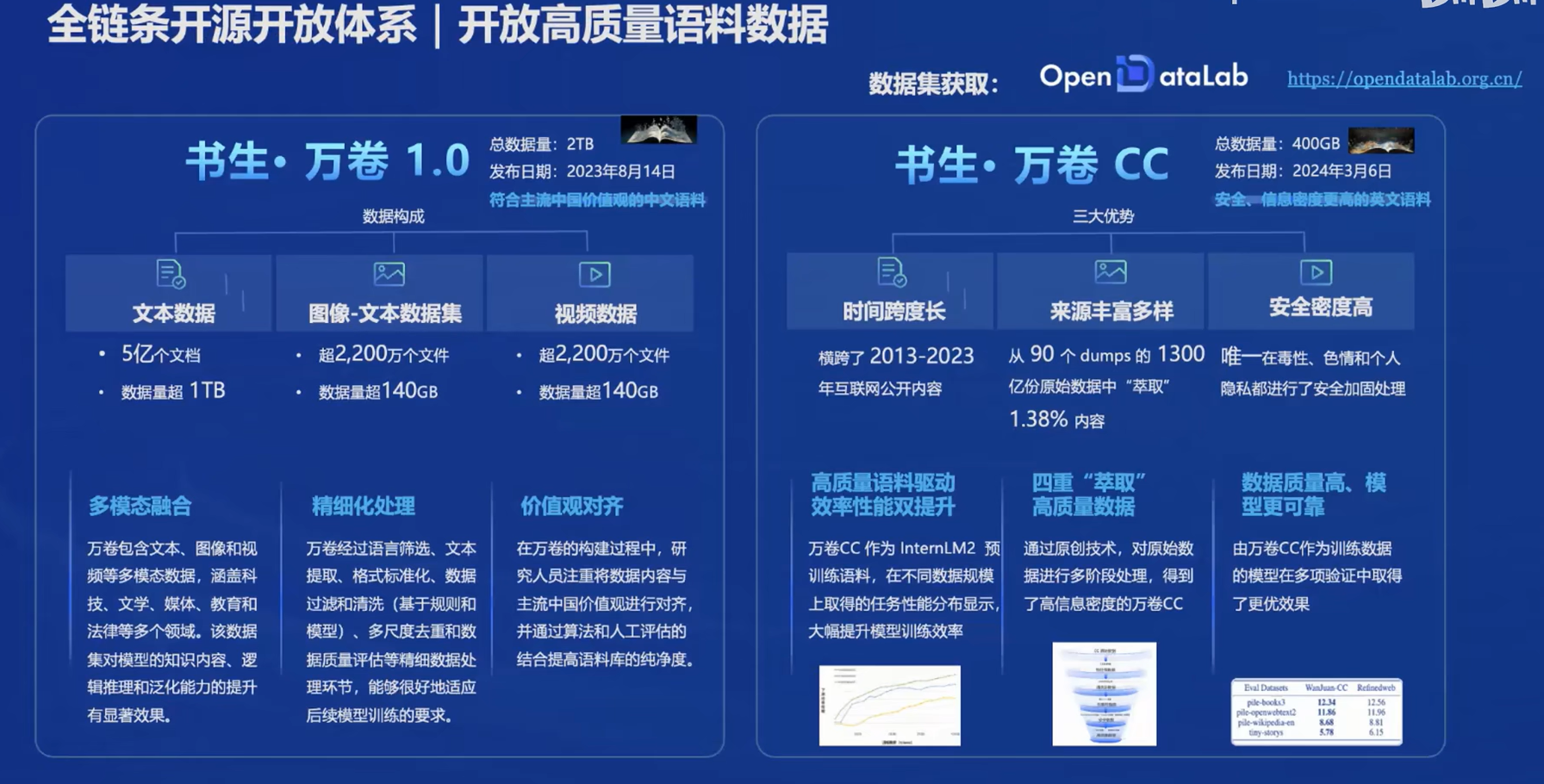 第二期-Ⅰ书生·浦语大模型全链路开源开放体系_大模型_11