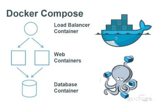 docker可构建多个应用容器的方式 docker 构建多个应用容器_docker可构建多个应用容器的方式_03