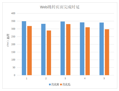 OpenHarmony实战开发-Web组件开发性能提升指导。,OpenHarmony实战开发-Web组件开发性能提升指导。_鸿蒙_06,第6张