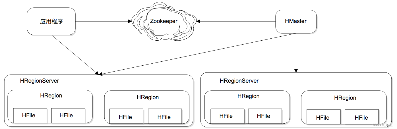 nosql 数据库总结_高负载_09