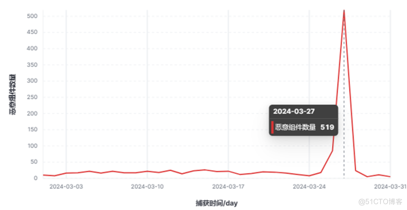 供应链投毒预警 | 开源供应链投毒202403月报发布啦！（含投毒案例分析）_开源_03