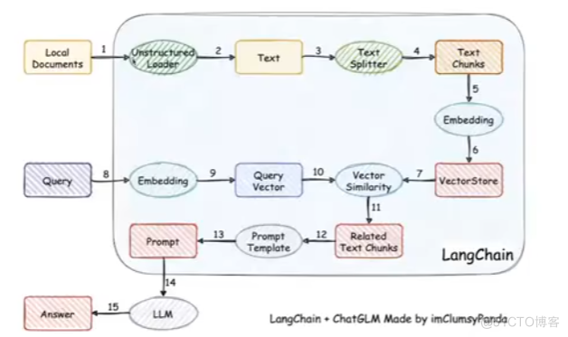 LangChain工作流程_LLM_02