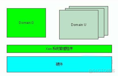 openstack, kvm, qemu-kvm以及libvirt之间的关系_Xen_04