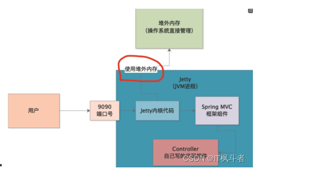 Java NIO为何导致堆外内存OOM了？,Java NIO为何导致堆外内存OOM了？_运维_02,第2张