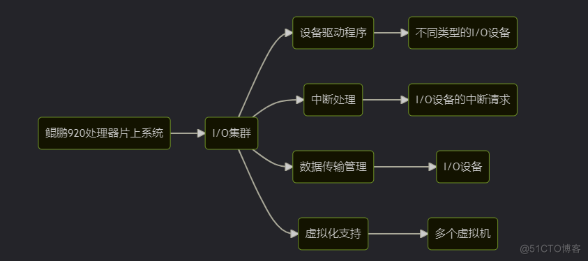 DP读书：鲲鹏处理器 架构与编程（八）3.1鲲鹏处理器片上系统与Taishan处理器内核架构_学习_09