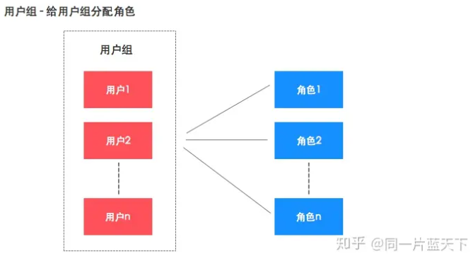 RBAC模型,RBAC模型_用户组_09,第9张