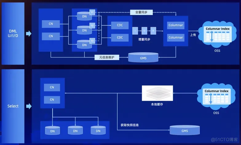 [版本更新] PolarDB-X V2.4 列存引擎开源正式发布_分布式_05