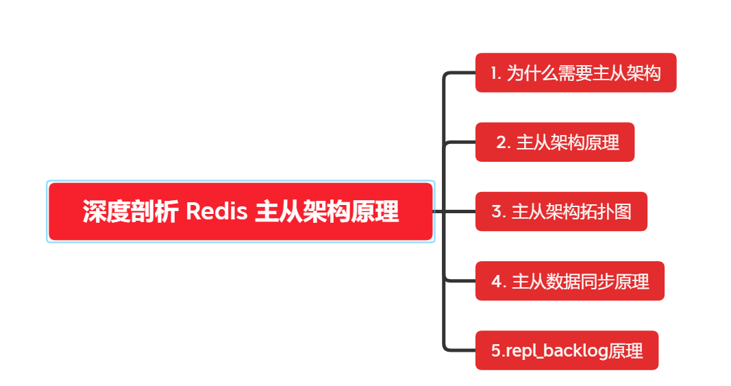 深度剖析 Redis 主从架构原理_数组