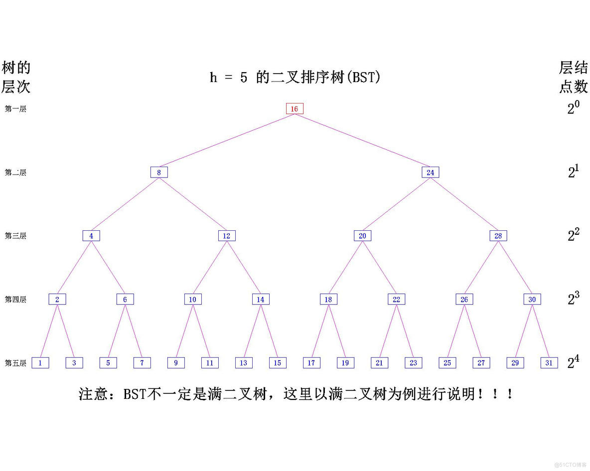 【数据结构】树与二叉树——二叉树的概念_数据结构_35