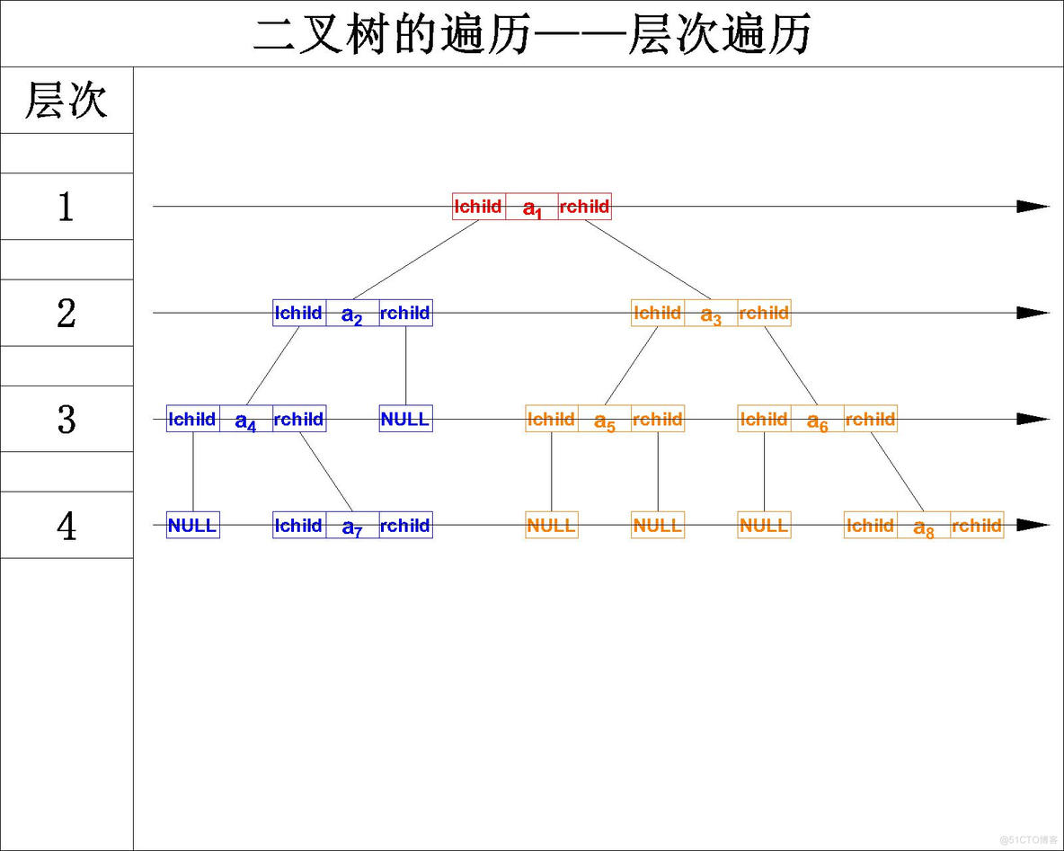 【数据结构】C语言实现二叉树的基本操作——二叉树的层次遍历、求深度、求结点数……_分治_02