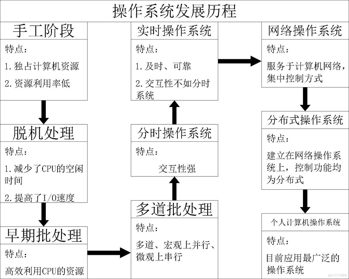 【操作系统】详谈操作系统的发展历程_多道程序_07