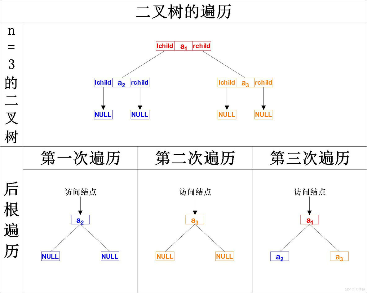 【数据结构】C语言实现二叉树的基本操作——二叉树的遍历（先序遍历、中序遍历、后序遍历）_递归_25