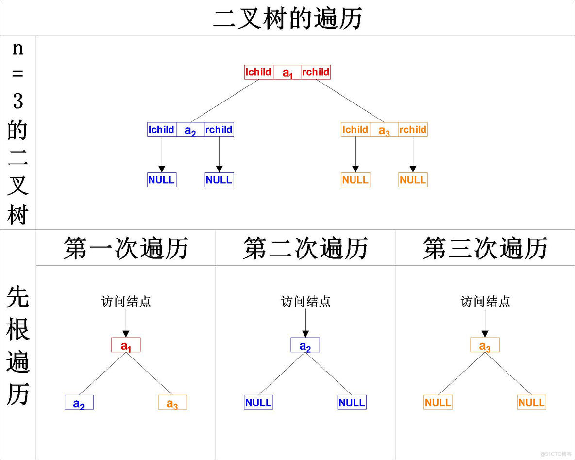 【数据结构】C语言实现二叉树的基本操作——二叉树的遍历（先序遍历、中序遍历、后序遍历）_数据结构_03