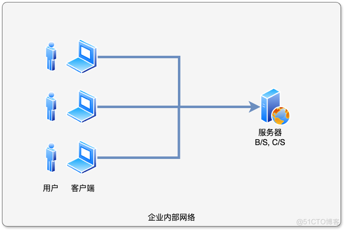 漫谈企业信息化安全 - 08.如何对老系统进行安全加固？_应用加固_02