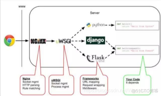 flask uwsgi nginx部署 flask和nginx_html