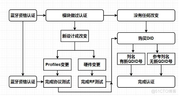 蓝牙BQB认证测试内容有哪些？_App