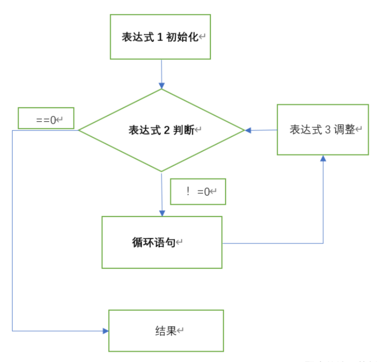 C语言循环控制（for语句）_i++_02