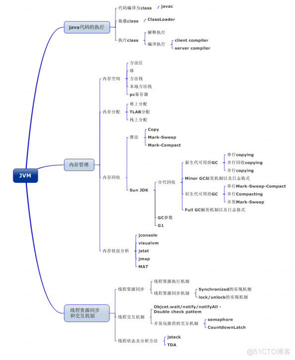 #yyds干货盘点#Java面试题-JVM_JVM