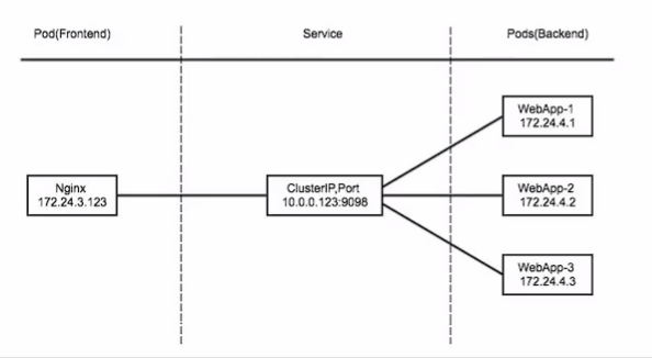 从0开始搞K8S:SVC Service（ClusterIP NodePort）_service_02